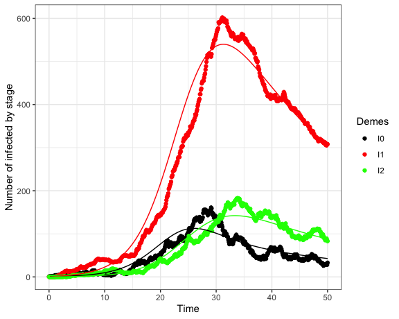 The actual (points) and estimated (lines) number of infections through time. Black: EHI, Red: chronic, Green: AIDS