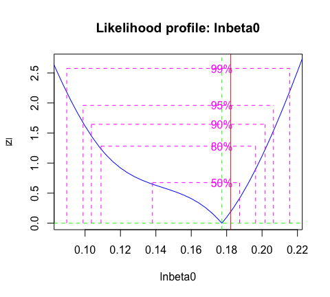 Likelihood profile for the transmission rate $\beta_0$ with confidence levels. The true parameter value is indicated by the vertical red line.