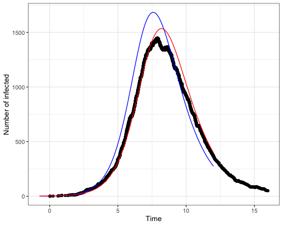 The actual (black) and estimated (red) number of infections through time. The blue line shows the SIR model prediction under the true parameter values.