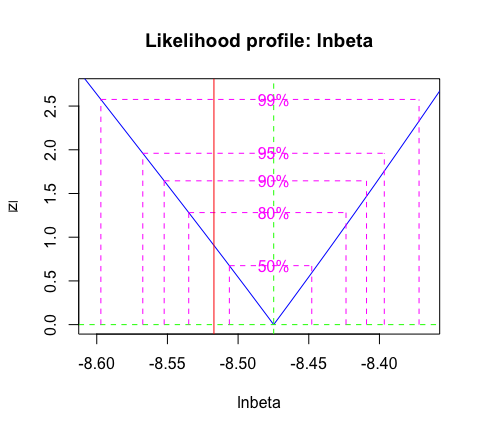 Likelihood profile for the transmission rate $\beta$ with confidence levels. The true parameter value is indicated by the vertical red line.