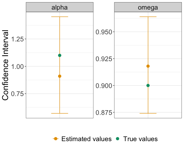 Bar plots showing the confidence interval for estimates of alpha and omega (in orange). True values for alpha and omega are depicted in green.
